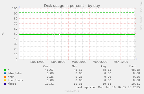 daily graph