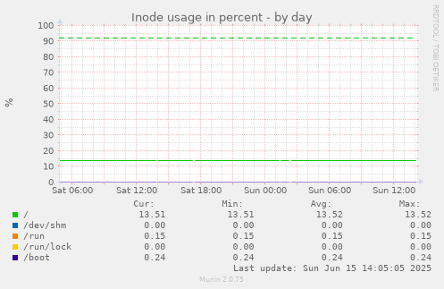daily graph