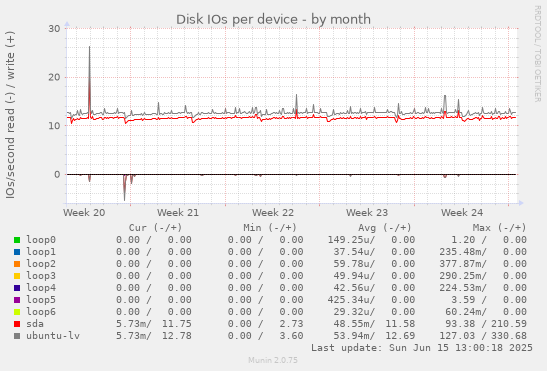 Disk IOs per device