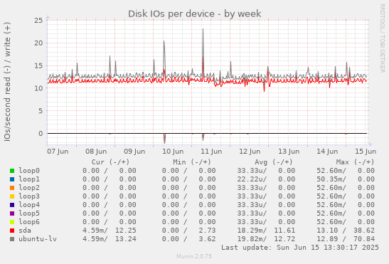 Disk IOs per device