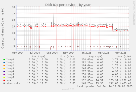 Disk IOs per device