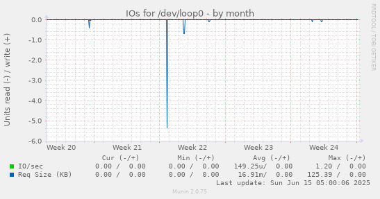 IOs for /dev/loop0