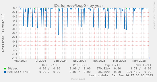 IOs for /dev/loop0