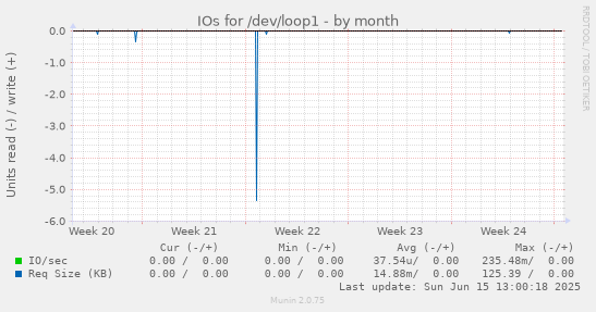 IOs for /dev/loop1