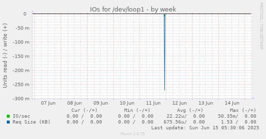 IOs for /dev/loop1