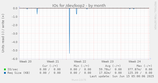 IOs for /dev/loop2