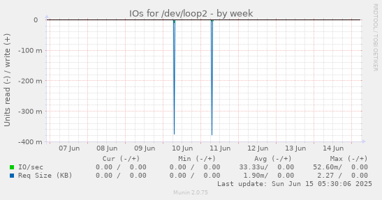 IOs for /dev/loop2