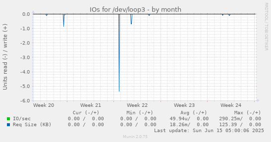 IOs for /dev/loop3