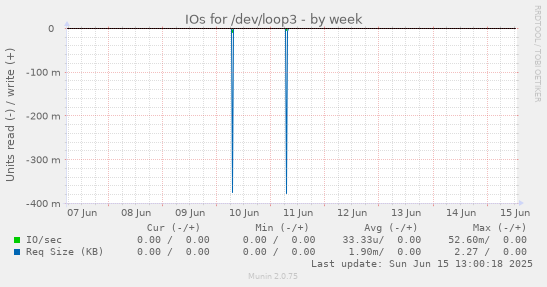 IOs for /dev/loop3