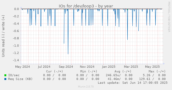 IOs for /dev/loop3
