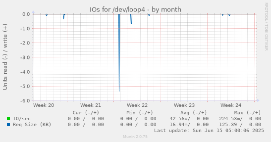 IOs for /dev/loop4