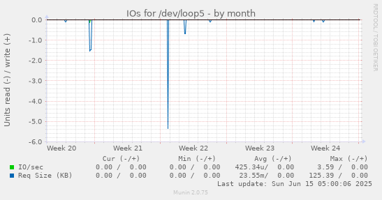 IOs for /dev/loop5