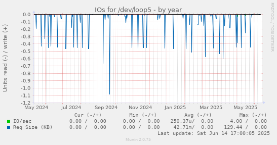 IOs for /dev/loop5