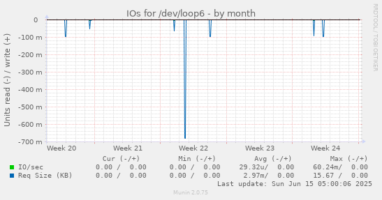 IOs for /dev/loop6