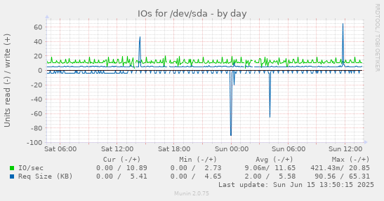 daily graph