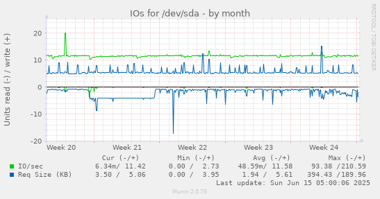 IOs for /dev/sda