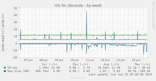 IOs for /dev/sda