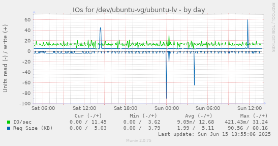 daily graph