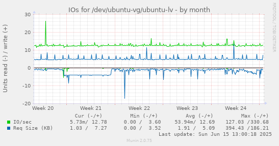 IOs for /dev/ubuntu-vg/ubuntu-lv