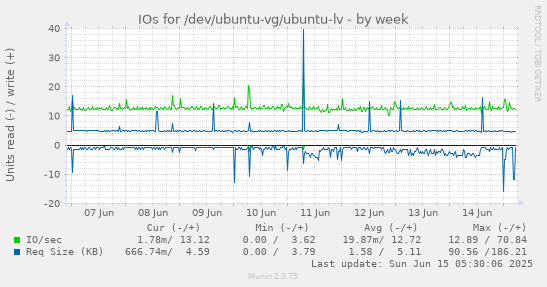 IOs for /dev/ubuntu-vg/ubuntu-lv