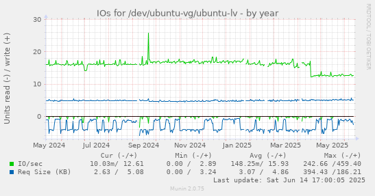 IOs for /dev/ubuntu-vg/ubuntu-lv
