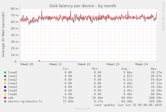 Disk latency per device
