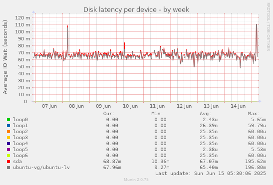 Disk latency per device