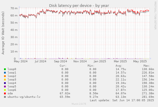 Disk latency per device
