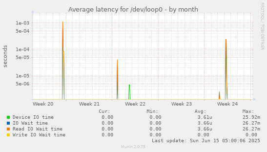 Average latency for /dev/loop0