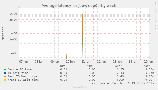 Average latency for /dev/loop0