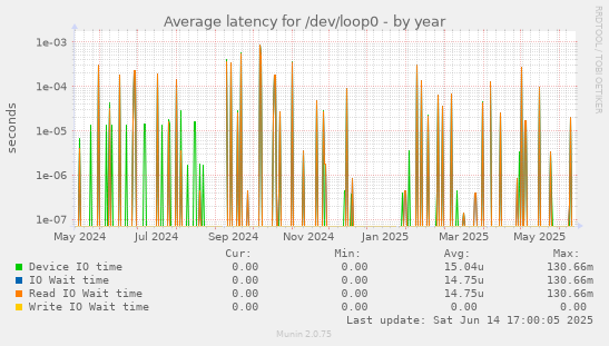 Average latency for /dev/loop0