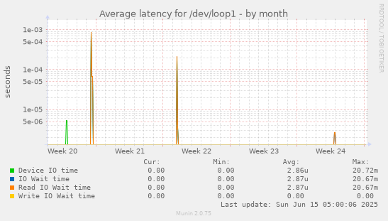 Average latency for /dev/loop1
