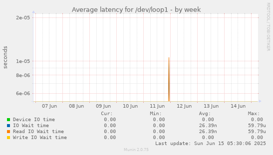 Average latency for /dev/loop1