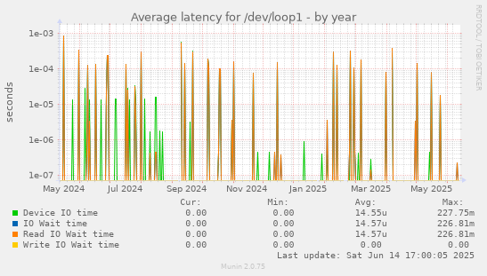 Average latency for /dev/loop1
