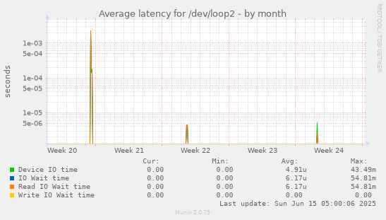 Average latency for /dev/loop2