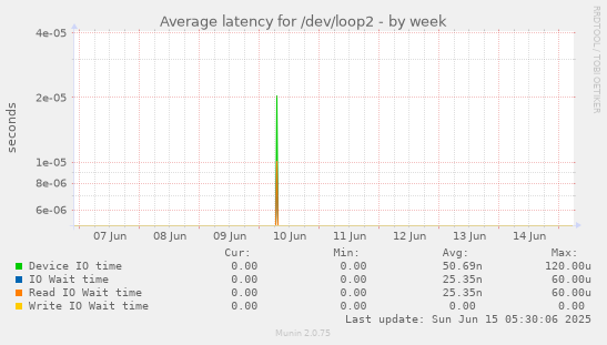 Average latency for /dev/loop2