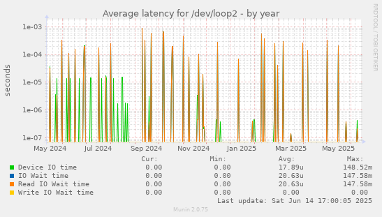 Average latency for /dev/loop2