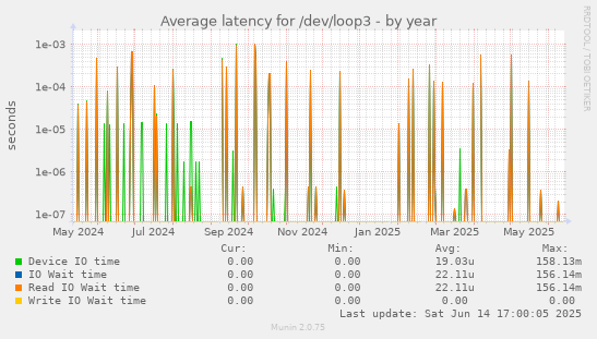Average latency for /dev/loop3