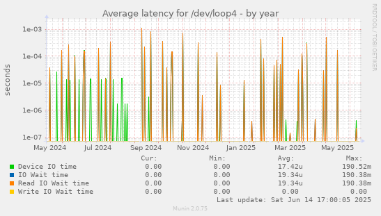 Average latency for /dev/loop4