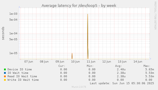 Average latency for /dev/loop5