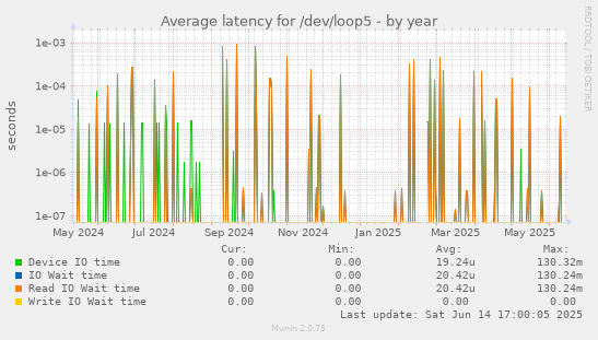 Average latency for /dev/loop5