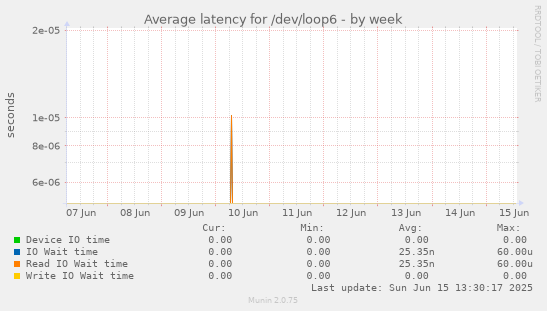 Average latency for /dev/loop6