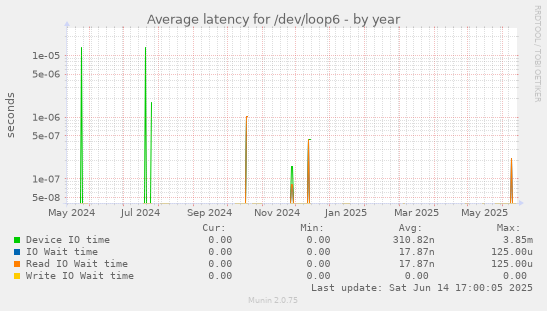 Average latency for /dev/loop6