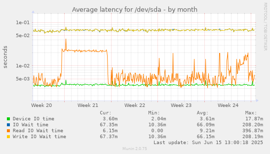 Average latency for /dev/sda