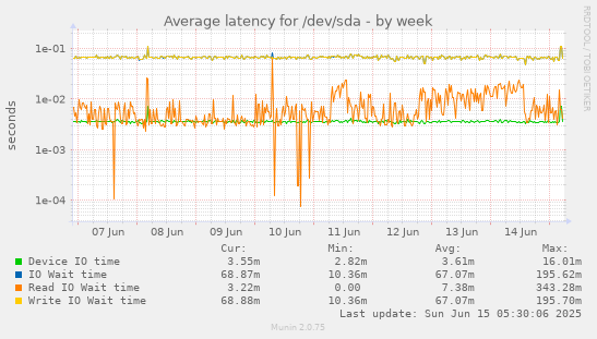 Average latency for /dev/sda