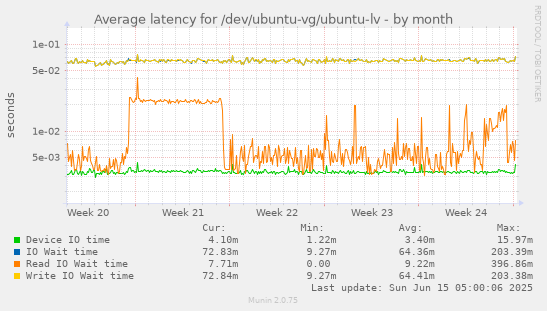 Average latency for /dev/ubuntu-vg/ubuntu-lv