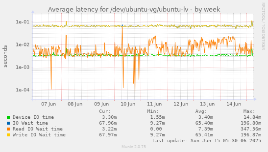 Average latency for /dev/ubuntu-vg/ubuntu-lv