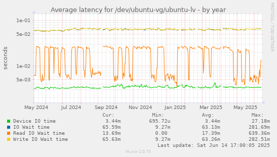 Average latency for /dev/ubuntu-vg/ubuntu-lv