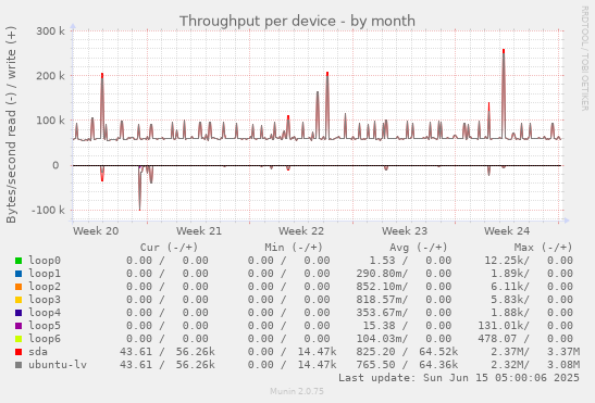 Throughput per device