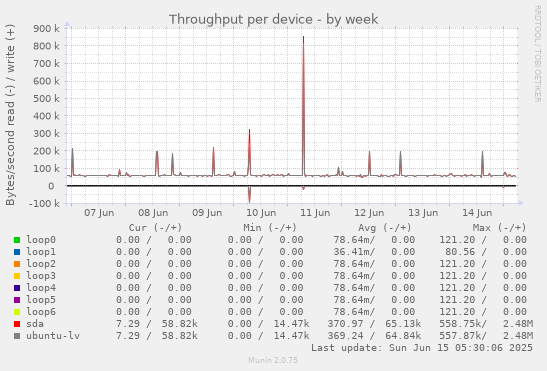Throughput per device